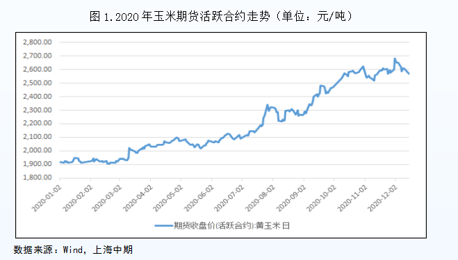 2021年玉米期货市场展望玉米产销缺口仍存关注进口和替代