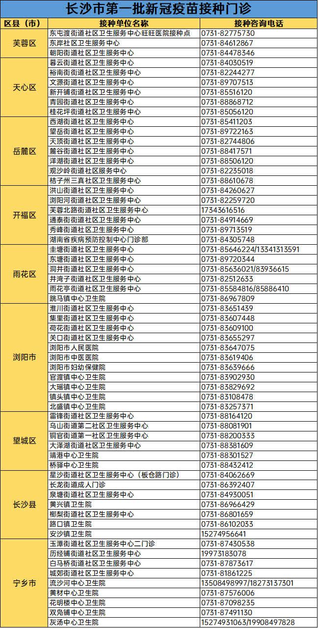 长沙市第一批新冠疫苗接种门诊名单通过有序开展接种,符合条件的公众