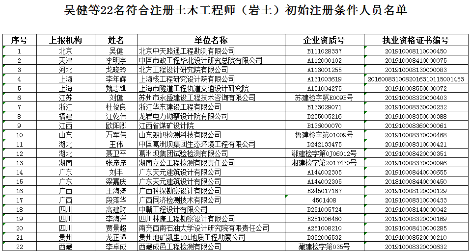 附件1.准予註冊土木工程師(岩土)初始註冊人員名單2.