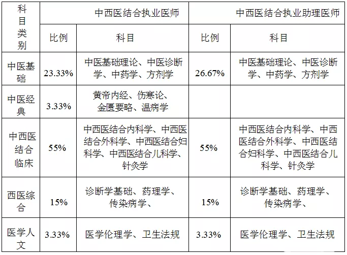 口腔執業醫師/助理醫師資格考試