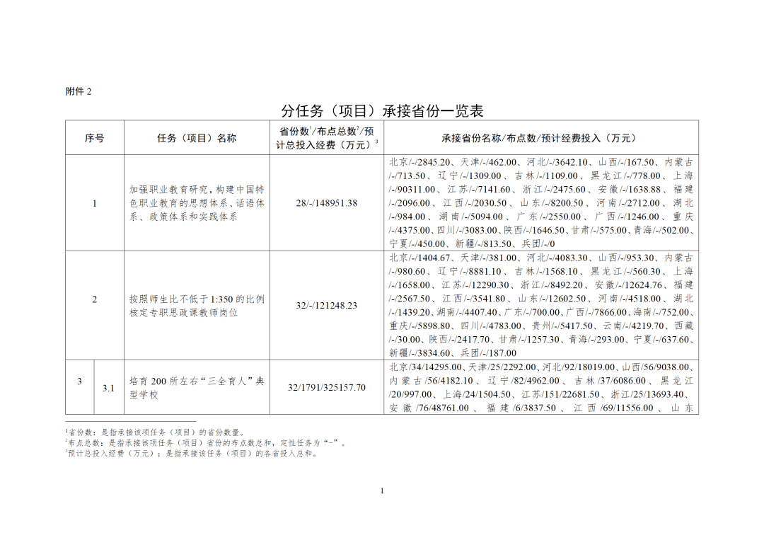 教育部:公布《职业教育提质培优行动计划(2020—2023年》任务(项目)