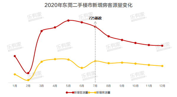 房價大漲22成交量近5年最低2020年東莞二手樓市數據大揭秘