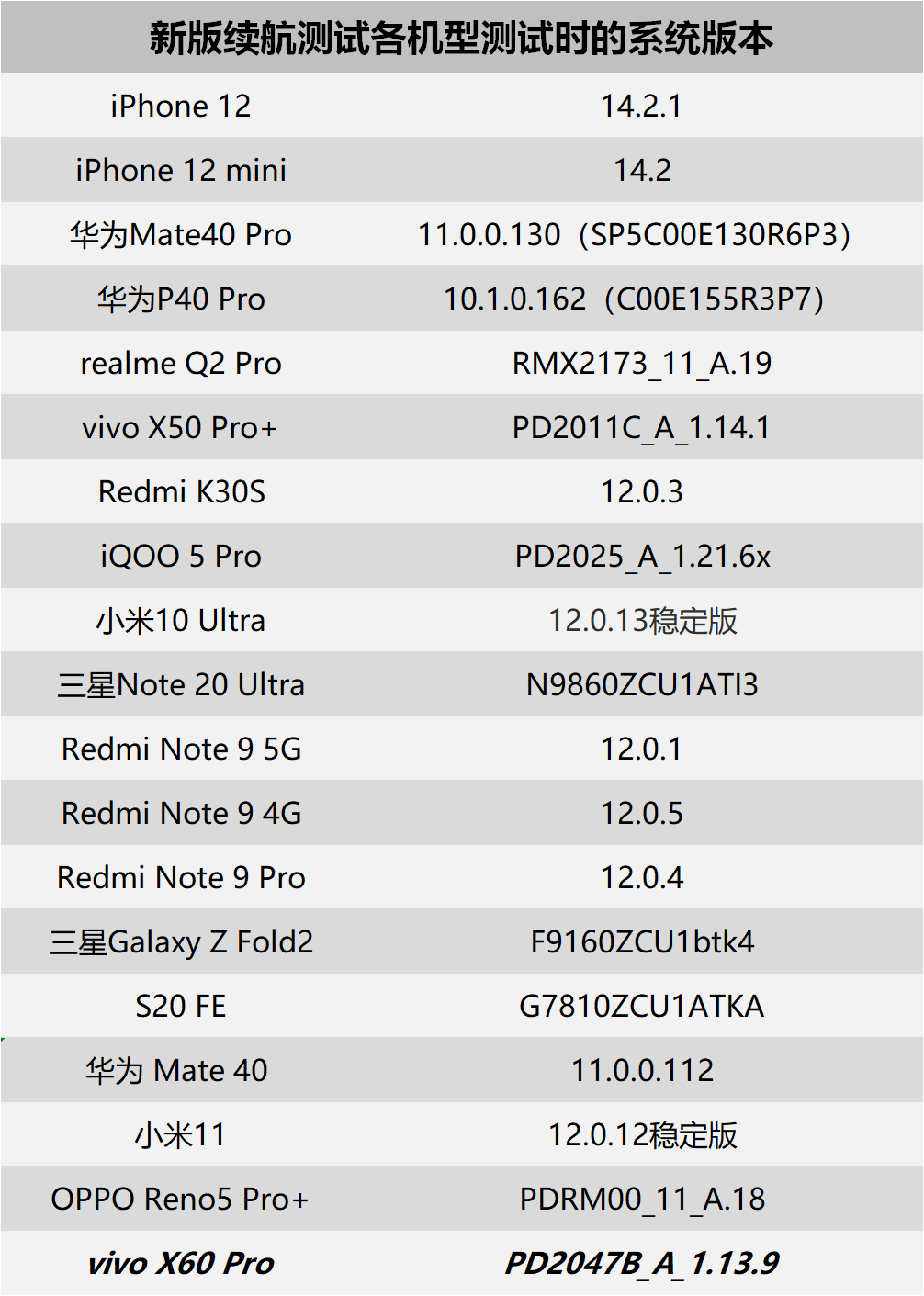 vivo x60 pro续航,充电测试简报