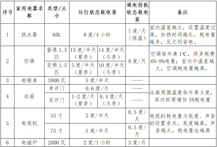 家庭用电调查表图片