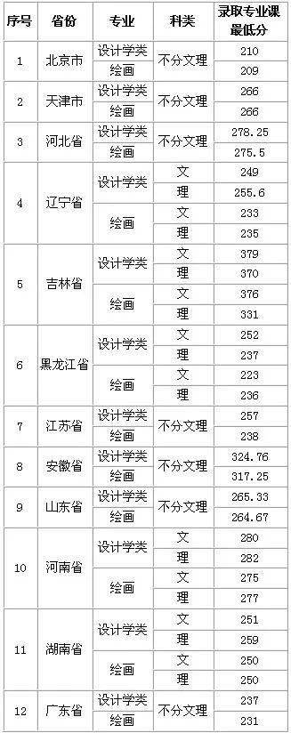 2020美术学专业本科_2020四川录取美术生1.4万,80%在这10个专业,设计类两专
