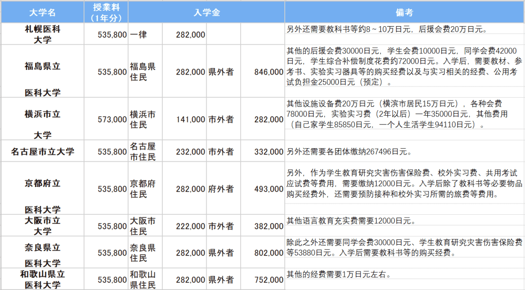 國公立大學醫學專業學費明細關於日本學醫,還需要注意的一點是,國公立