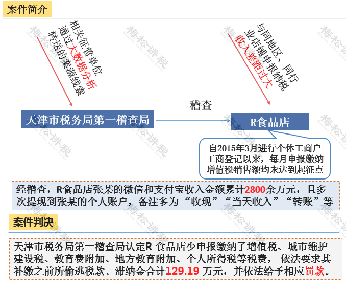突发 个人微信 支付宝收款被查 补税近130万 1月16日起 企业这样避税要小心了 稽查