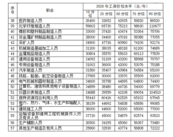 重庆市各行各业薪酬啥水平 来看看你的工资在你的行业处于什么水平