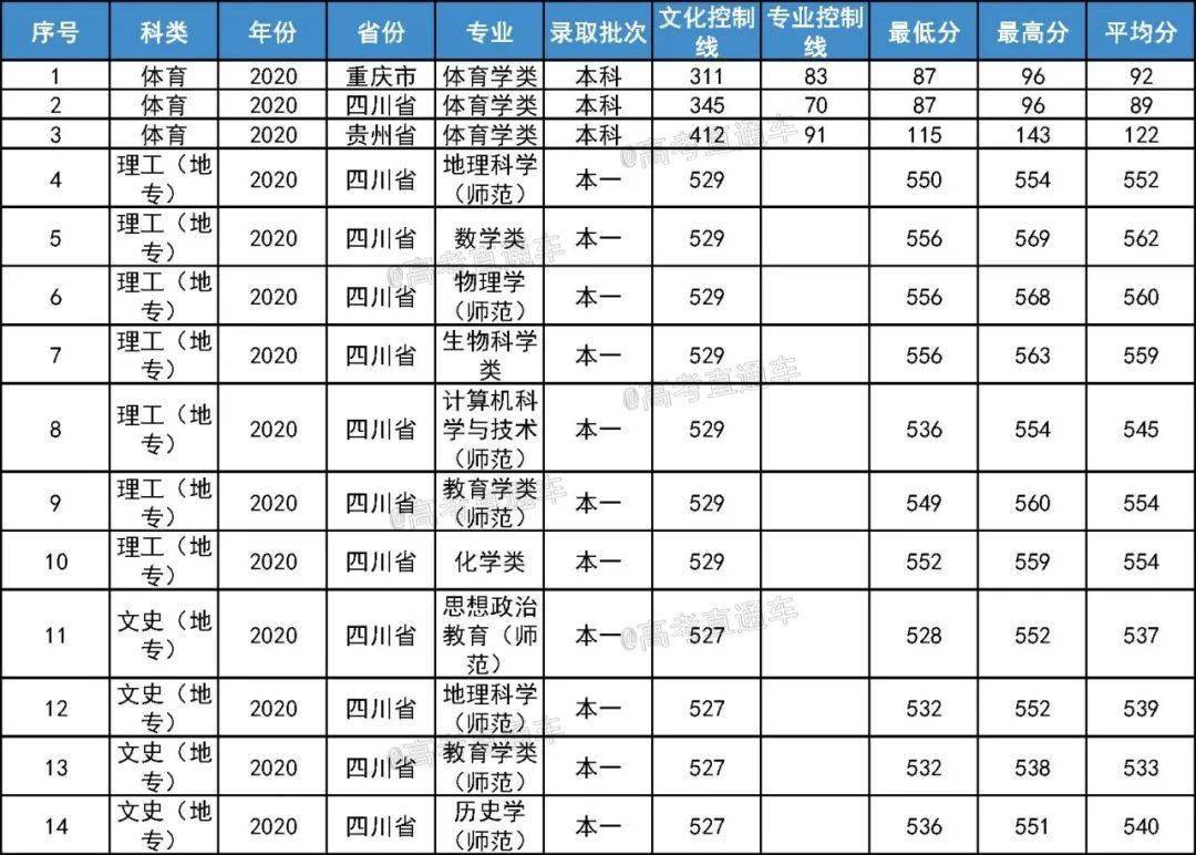 全網最全全國各高校分專業錄取分數線彙總這些專業一年比一年難考