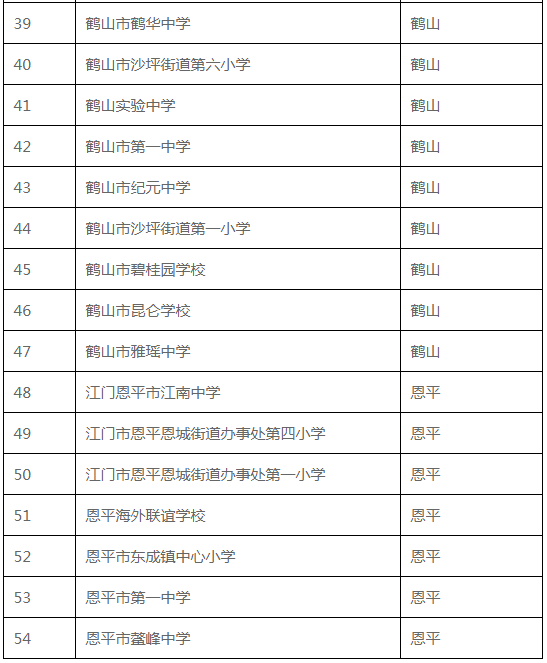 54所学校入选首批江门市中小学艺术教育特色学校评选结果出炉
