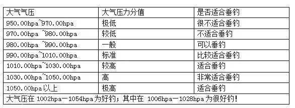 細分各種天氣因素,對釣魚狀況的影響!_氣壓