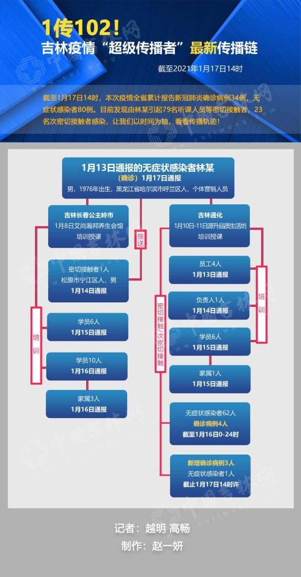 1传102!吉林疫情"超级传播者"最新传播链