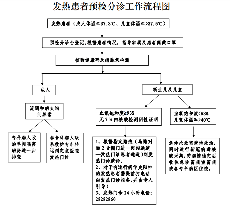 1,發熱門診就診流程一,發熱患者:【二】門診管理2,請配合工作人員完成