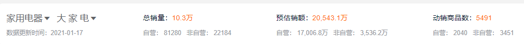 年货节首日京东家电销售数据出炉四大类pg电子平台目脱颖而出(图2)