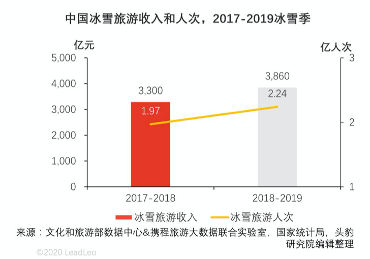 黑龙江省冰雪旅游产业gdp_2019中国旅游业收入已达6万亿元,冰雪旅游投资前景理想