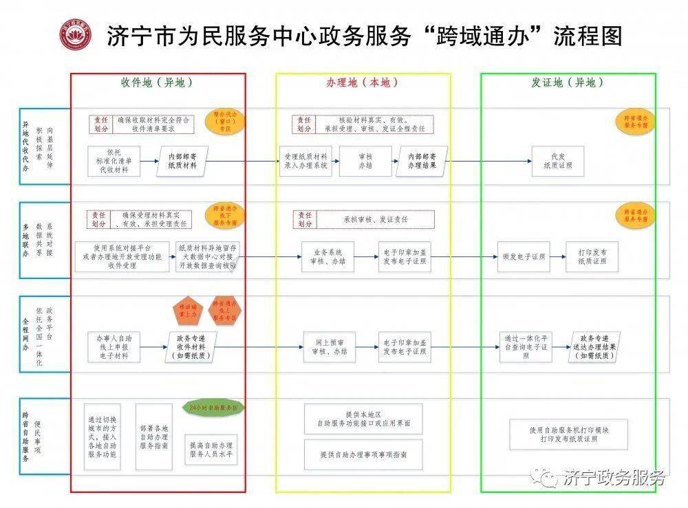 构建"标准统一,异地受理,远程办理,协同联动"的"跨省通办,一次办"