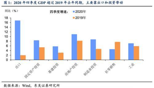 宜都靠什么起来的gdp_6.5 的GDP增长靠什么 东吴宏观陶川 四季度GDP超预期主要靠出口和投资
