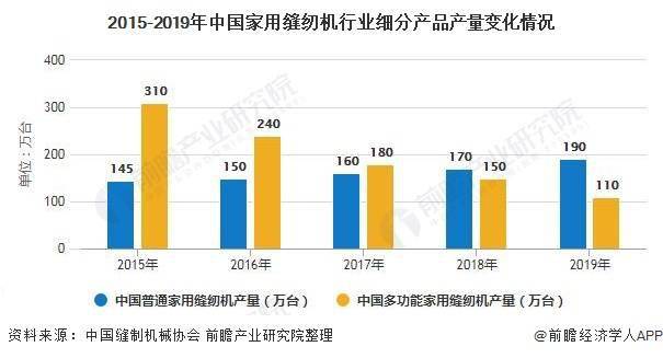 2020年中国家用缝纫机行业产销现状分析整体产量逐年下降且骨干企业供大于求 同比