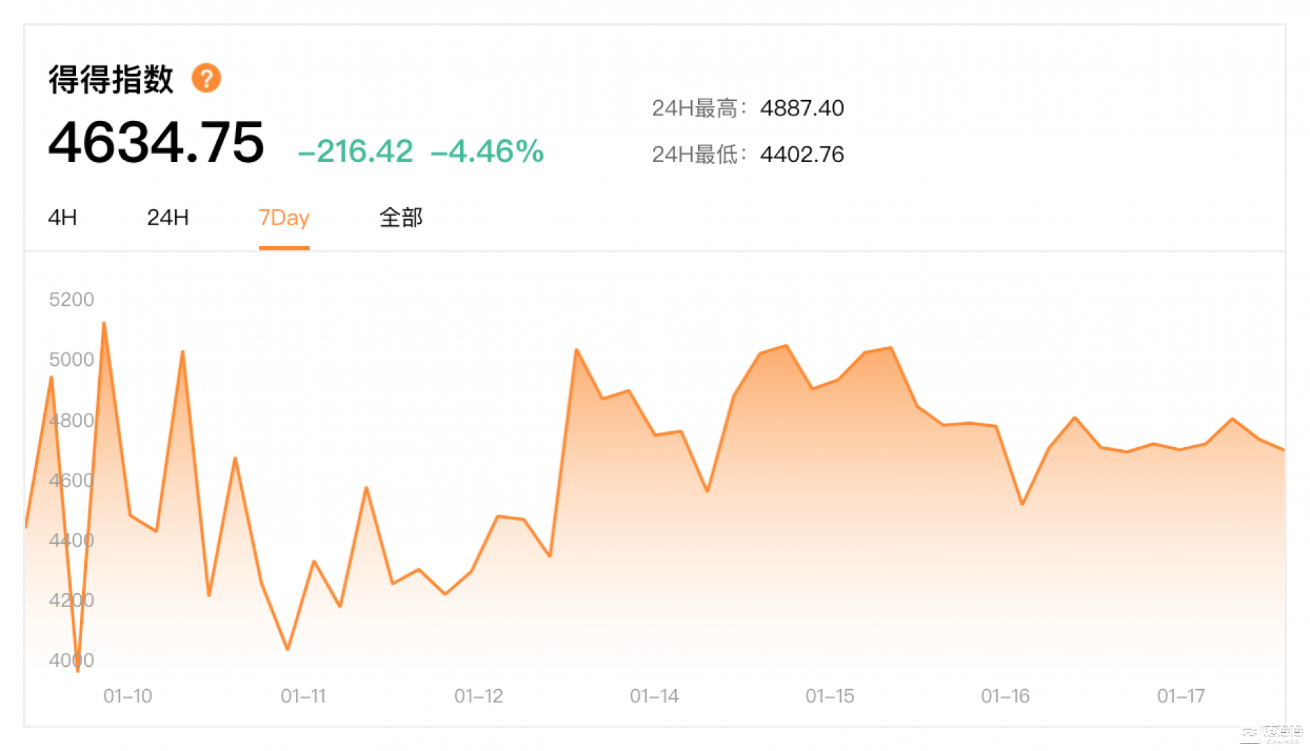 是链得得推出的,综合全球top50交易所和top50币种的深度数据行情指数
