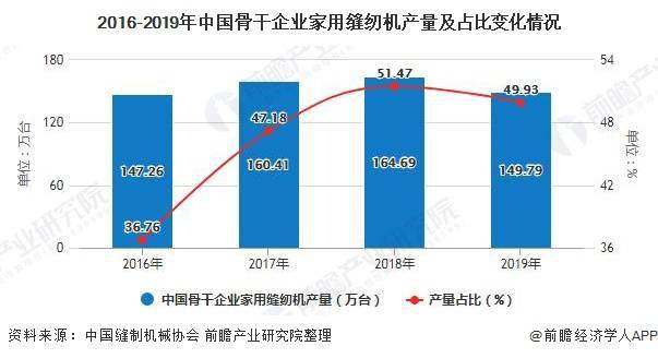 家用缝纫机排行榜_2020年中国家用缝纫机行业产销现状分析整体产量逐年下降且骨干企...