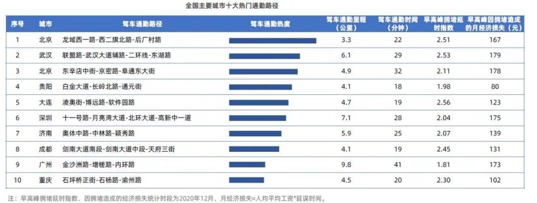 2020交通拥堵排名_高德发布2020年度交通报告:城市交通拥堵同比2019年下降