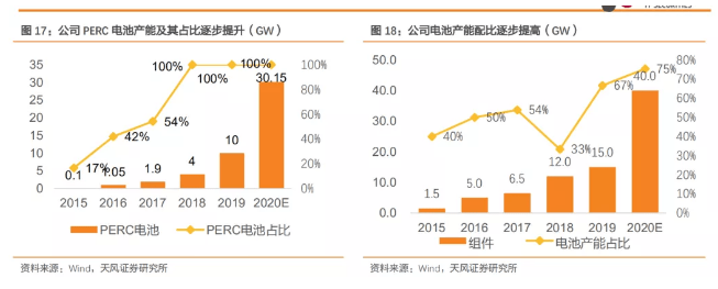 隆基股份宣布80亿投资,落子陕西15GW单晶电池项目 隆基股份宣布80亿投资,落子陕西15GW单晶电池项目