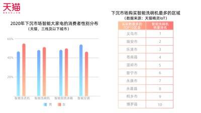 精灵|智能家居消费洞察：下沉市场成为主力消费市场 人均年消费超2000元