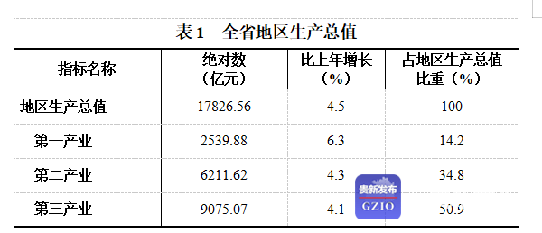 2020年贵州gdp增速_13省份已公布2020经济数据:贵州增速暂居第一