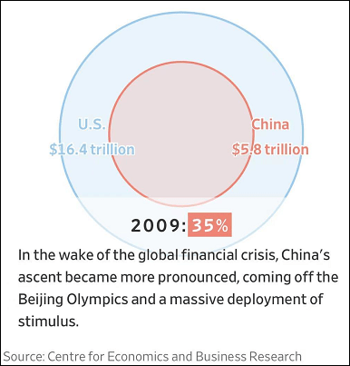 美媒 中国经济总量_我国经济总量第二