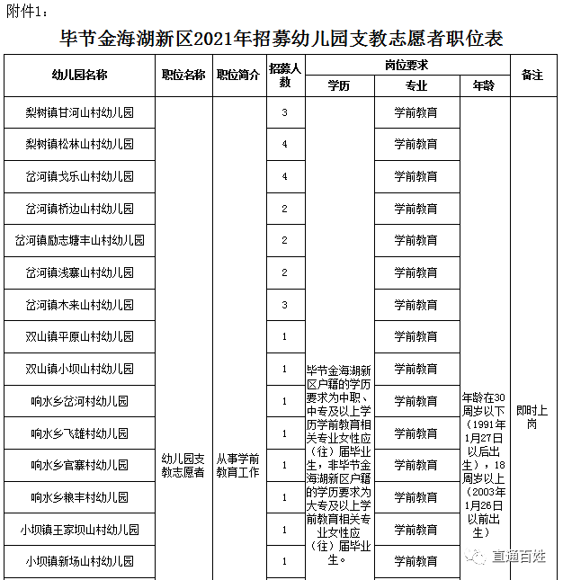 毕节人口有多少2021_2021年毕节市 三支一扶 计划人员招募拟录取名单公示 第二(2)