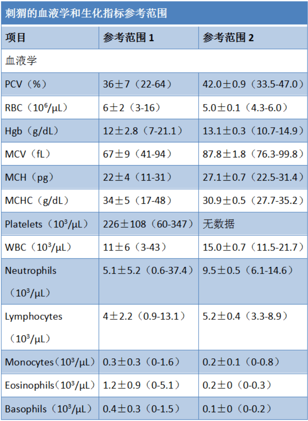 异宠专科临床速查手册——刺猬的生理学,血液学及生化指标参考值