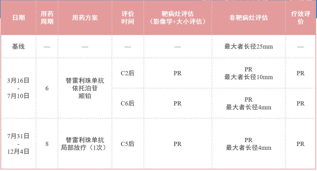 超10个月的持续pr,替雷利珠单抗联合治疗照亮晚期小细胞肺癌患者生命