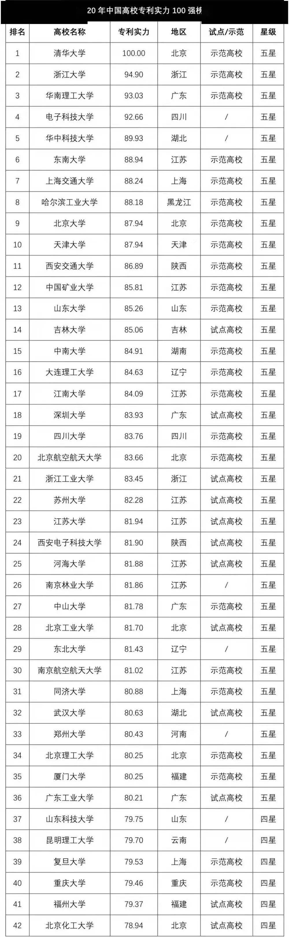 华南理工排名2020_2020上海高校排名,复旦大学力压交大,华南理工稳居21