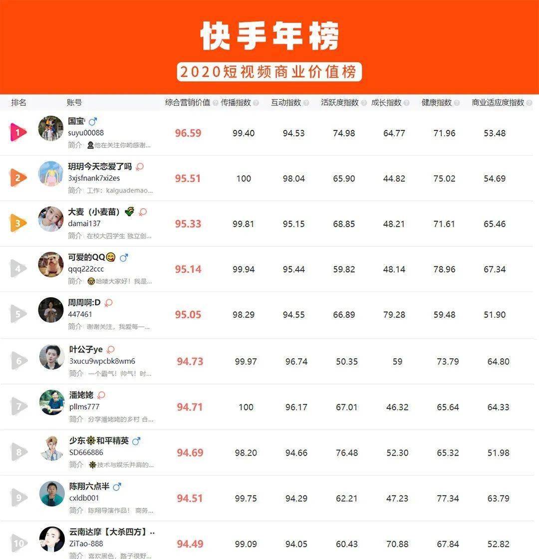 快手整体来看,b站的商业价值榜排名趋近于达人热度榜,以头部,超级头部