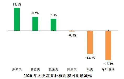 2020年蔬菜种植规模稳步提升(图3)