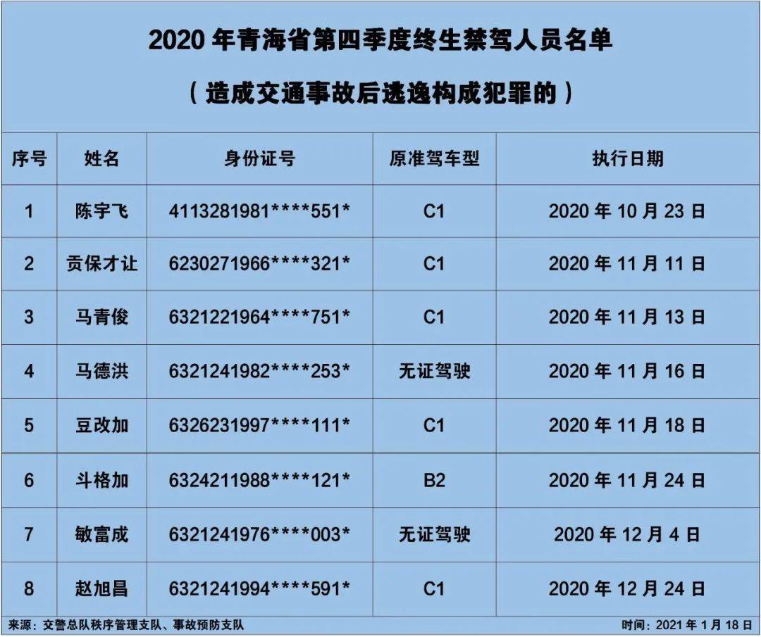 2020年一季度青海省_青海2020年度终生禁驾人员名单