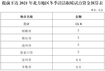 半岛体育app2020年河北省清洁取暖政策汇总(图2)