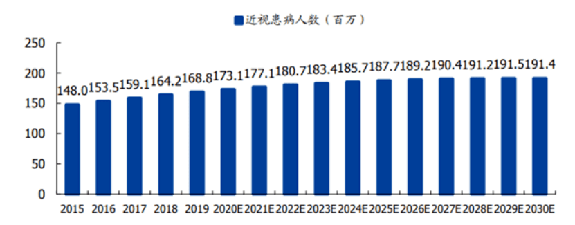 其中,20岁以下近视人数从2015年的1.48亿人次提升至2019年的1.