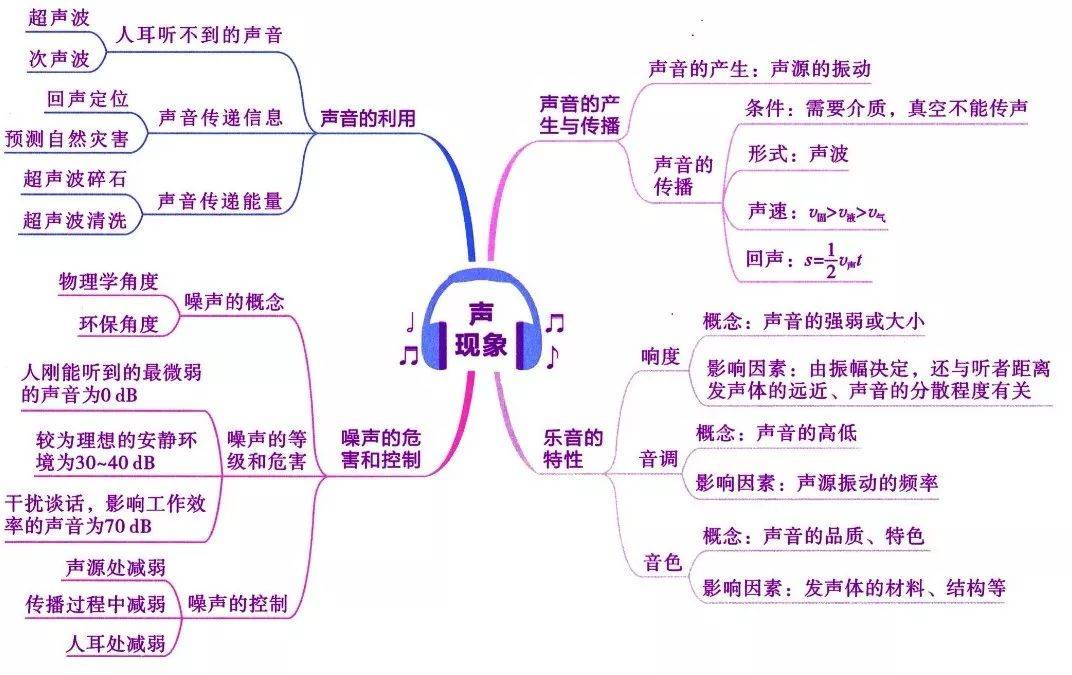 初中物理全部章節思維導圖