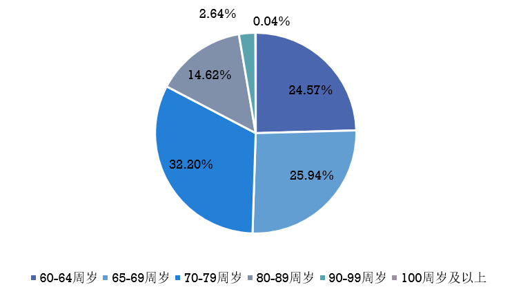 江苏省老龄人口数量2017_中国老龄人口数量