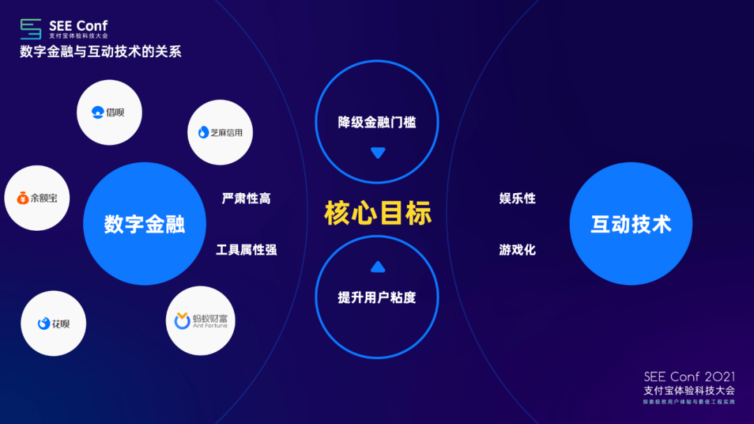 第21期 揭秘3d互动技术在蚂蚁数字金融的应用实战 游戏