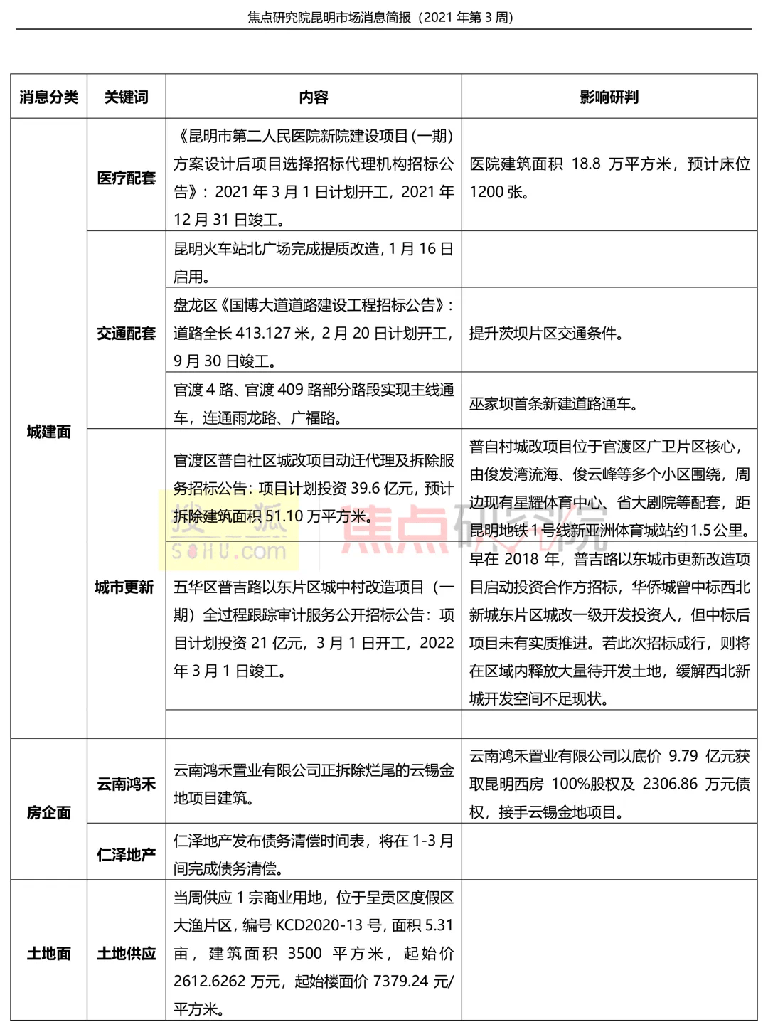 昆明市场交易量升价降,调整期内焦点项目正蓄势
