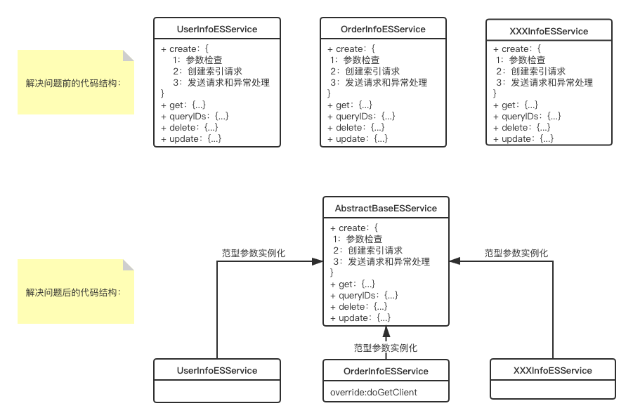 如何解决模板式的冗余代码问题？