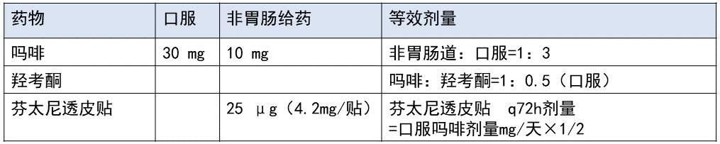 癌痛患者吗啡剂量滴定9大问题要记清