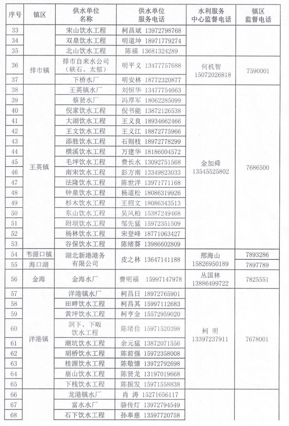 便民致全县广大农村用水户的一封信附县水利局镇区监督及水厂服务电话