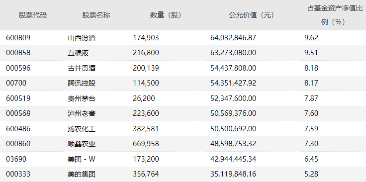 明星基金经理四季报来了 高仓位运作 调仓分歧大 易方达