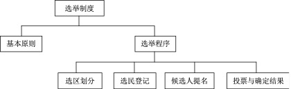 【公基常识】选举制度考点及练习题_选民