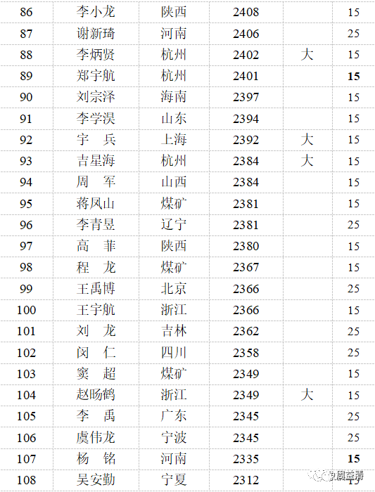 象棋排名2021_象棋对象图片