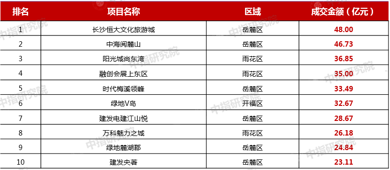 长沙区排名_长沙景区排名前十图片(3)