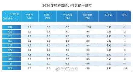 2020gdp十强城市武汉_2020年GDP十强城市排行榜 杭州反超武汉 南京挤进前十 图